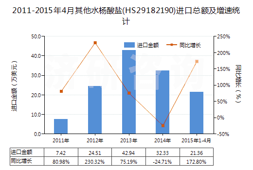 2011-2015年4月其他水楊酸鹽(HS29182190)進(jìn)口總額及增速統(tǒng)計(jì)